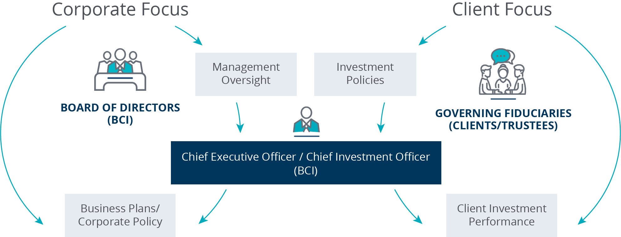 A flow chart of BCI’s reporting and accountability framework, showing that BCI’s CEO/CIO is directly accountable to both the Board of Directors and BCI’s clients.