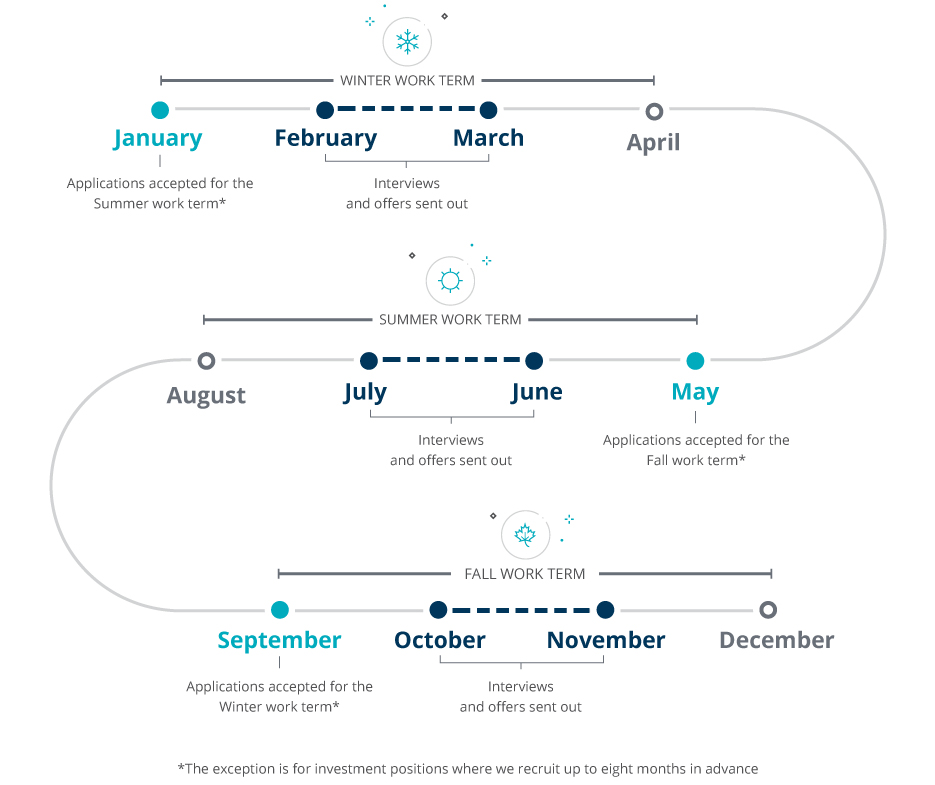 A flow chart overview of the recruitment cycle for BCI’s Co-Op and Internship program, showing a Winter Work Term from January to April, a Summer Work Term from May to August, and a Fall Work Term from September to December.